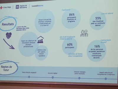 El programa social ONA tanca l'edició del 2025 amb uns molts bons resultats d’inserció i activació per la ocupació de les persones participants