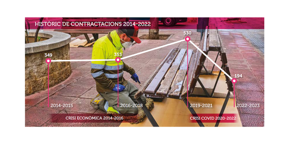 2.000 personas contratadas con los planes locales de empleo